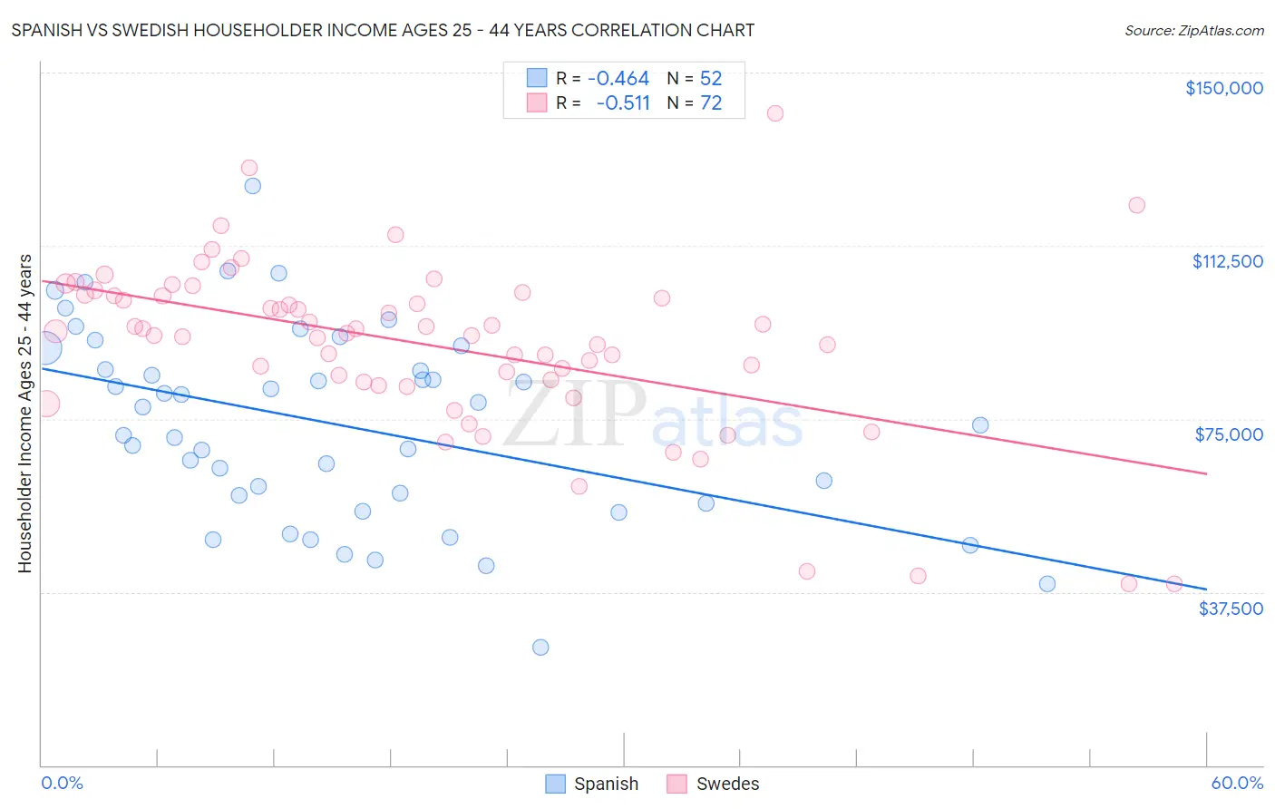 Spanish vs Swedish Householder Income Ages 25 - 44 years