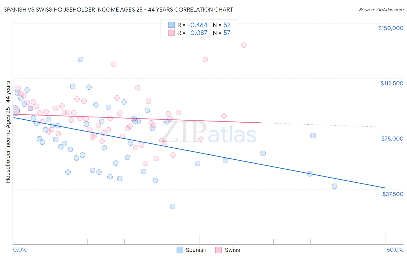 Spanish vs Swiss Householder Income Ages 25 - 44 years