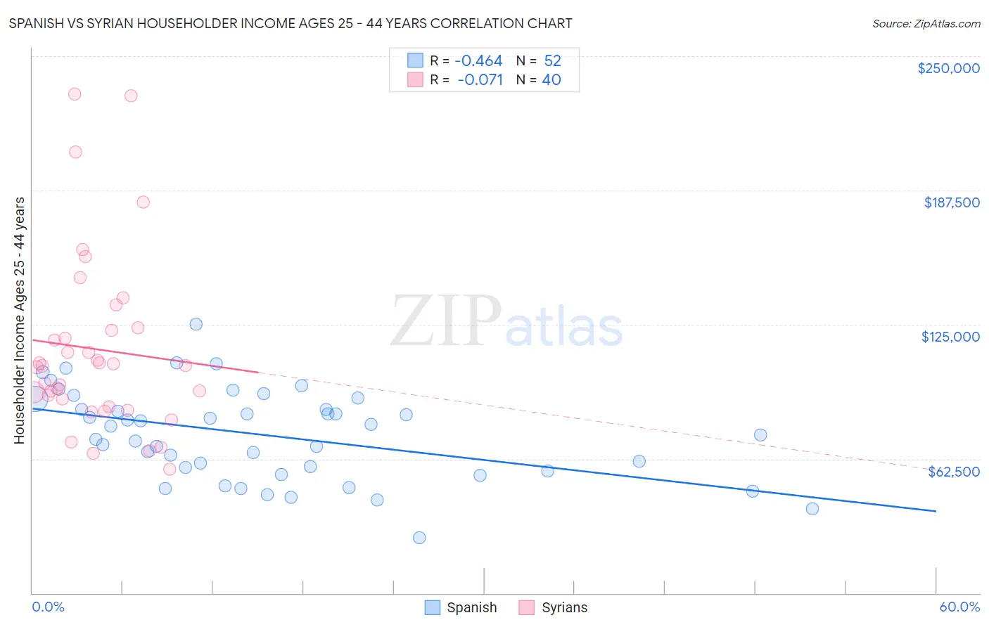 Spanish vs Syrian Householder Income Ages 25 - 44 years