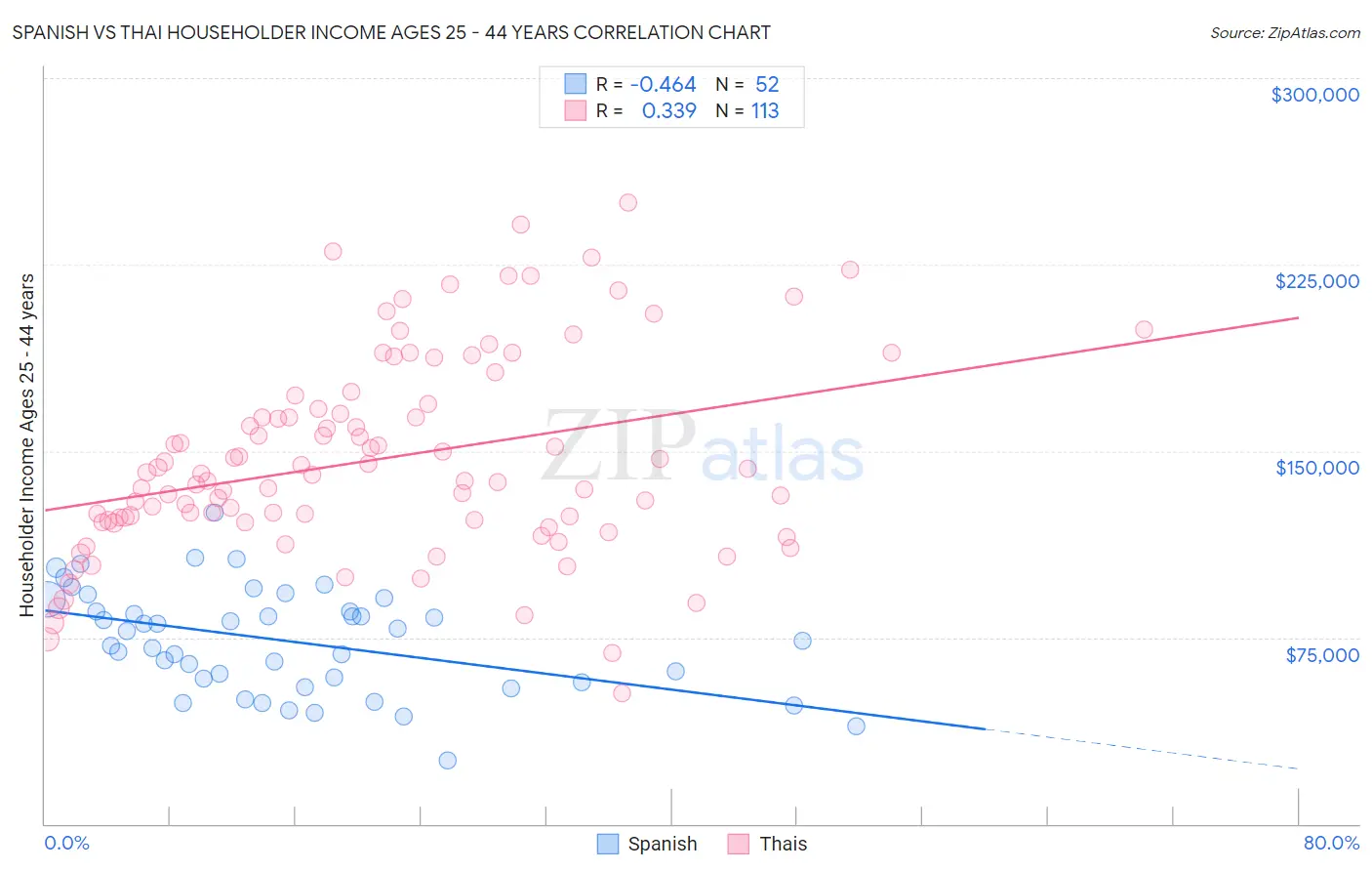 Spanish vs Thai Householder Income Ages 25 - 44 years