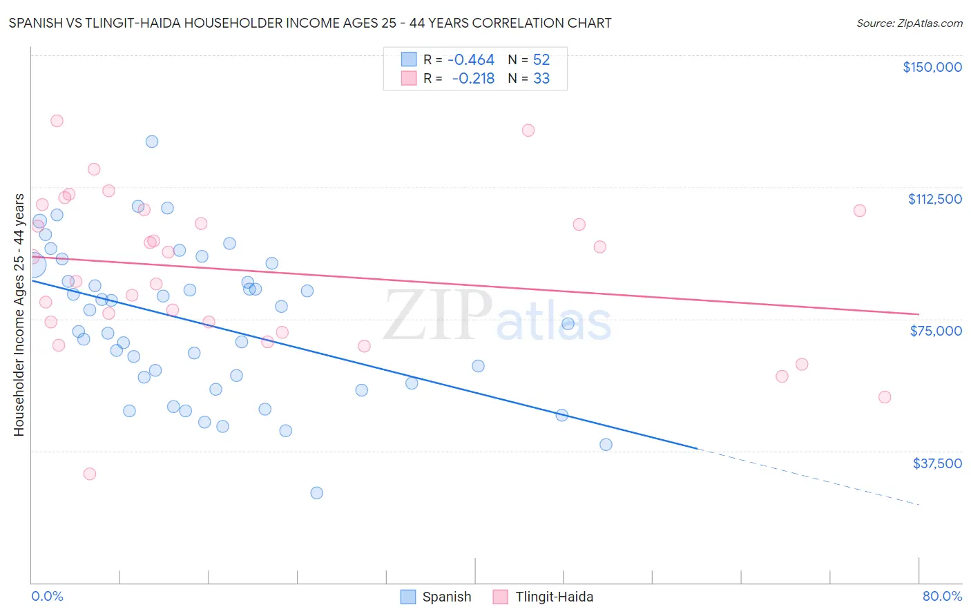 Spanish vs Tlingit-Haida Householder Income Ages 25 - 44 years