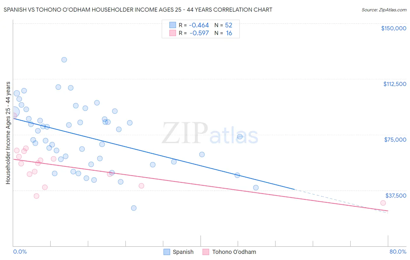 Spanish vs Tohono O'odham Householder Income Ages 25 - 44 years