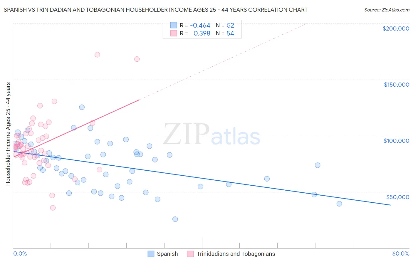 Spanish vs Trinidadian and Tobagonian Householder Income Ages 25 - 44 years