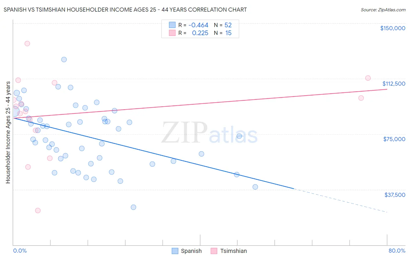 Spanish vs Tsimshian Householder Income Ages 25 - 44 years