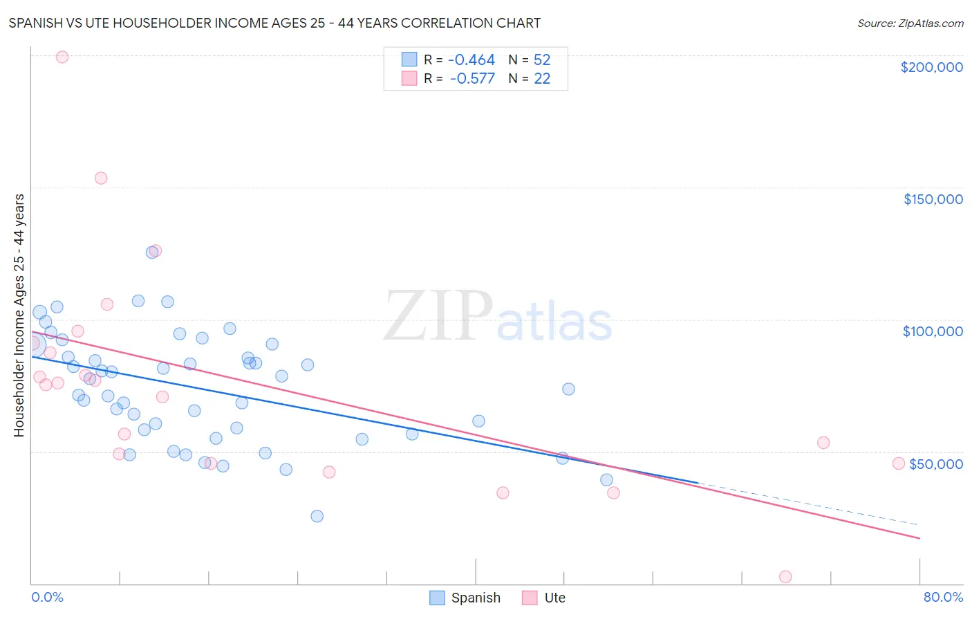 Spanish vs Ute Householder Income Ages 25 - 44 years