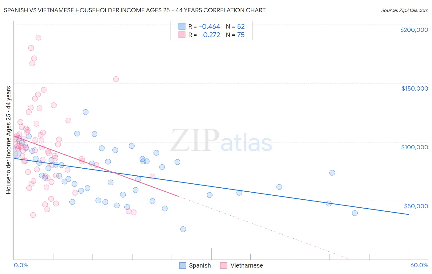 Spanish vs Vietnamese Householder Income Ages 25 - 44 years