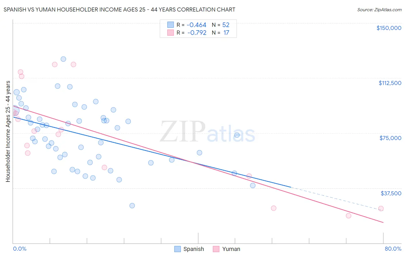 Spanish vs Yuman Householder Income Ages 25 - 44 years