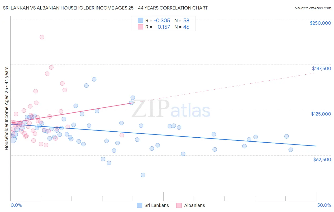 Sri Lankan vs Albanian Householder Income Ages 25 - 44 years