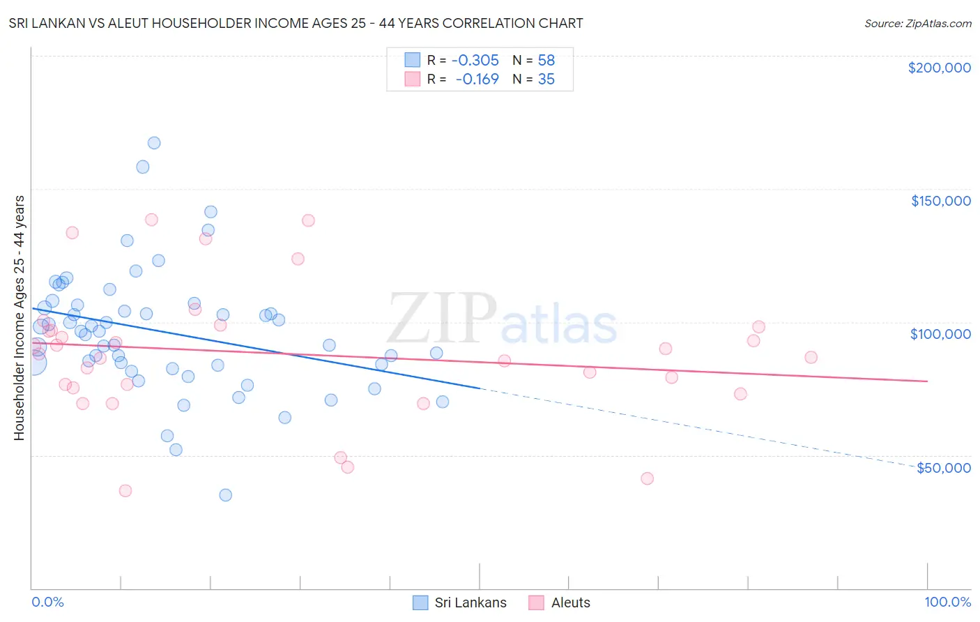 Sri Lankan vs Aleut Householder Income Ages 25 - 44 years