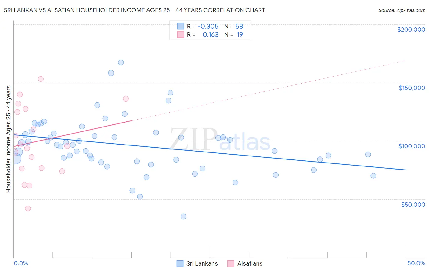 Sri Lankan vs Alsatian Householder Income Ages 25 - 44 years