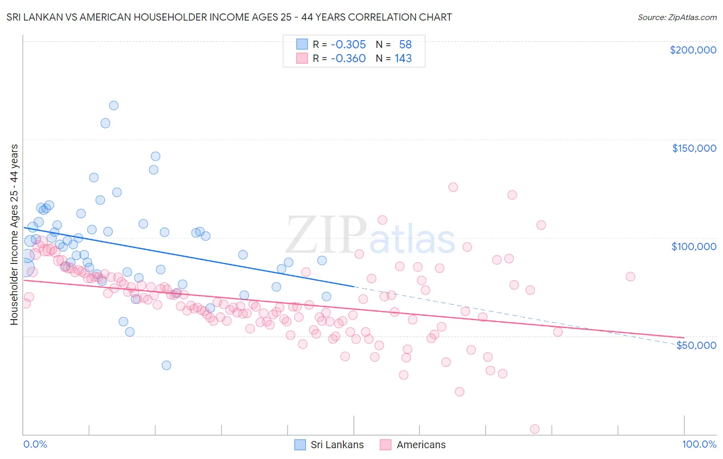 Sri Lankan vs American Householder Income Ages 25 - 44 years