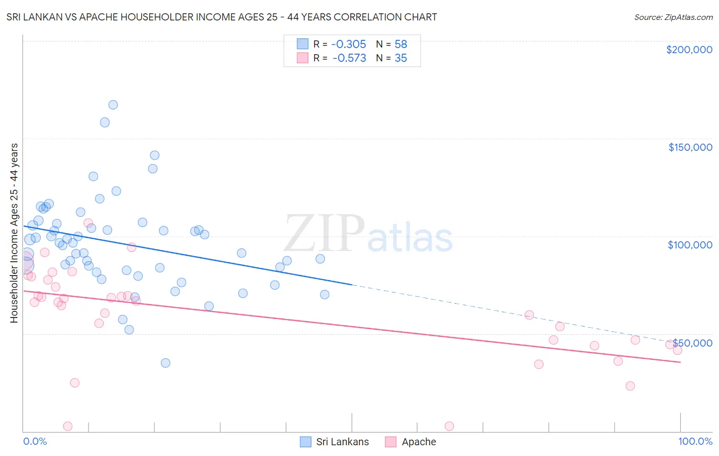 Sri Lankan vs Apache Householder Income Ages 25 - 44 years