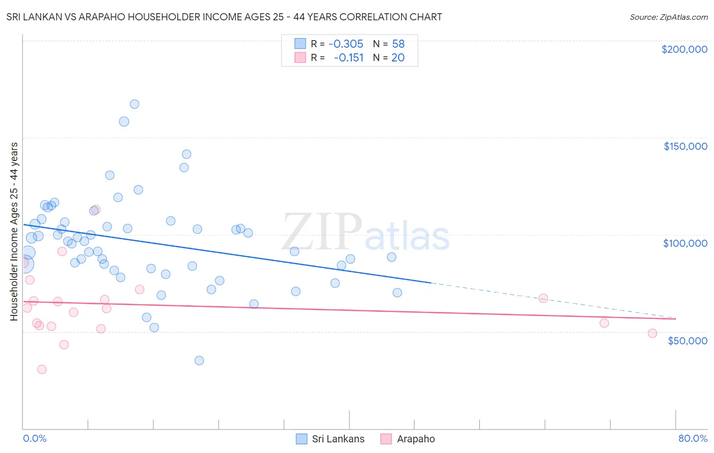 Sri Lankan vs Arapaho Householder Income Ages 25 - 44 years