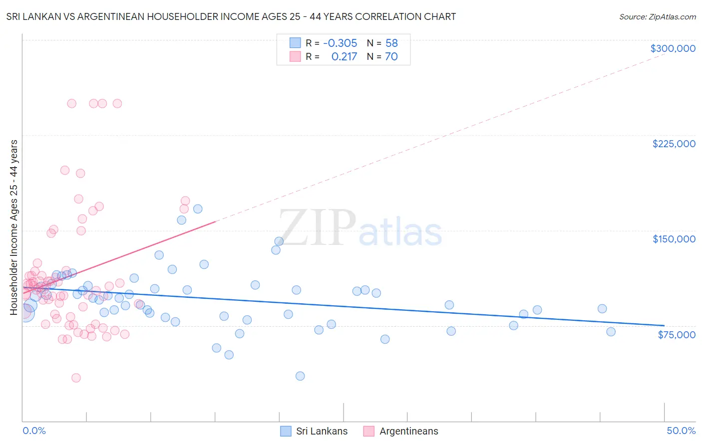 Sri Lankan vs Argentinean Householder Income Ages 25 - 44 years