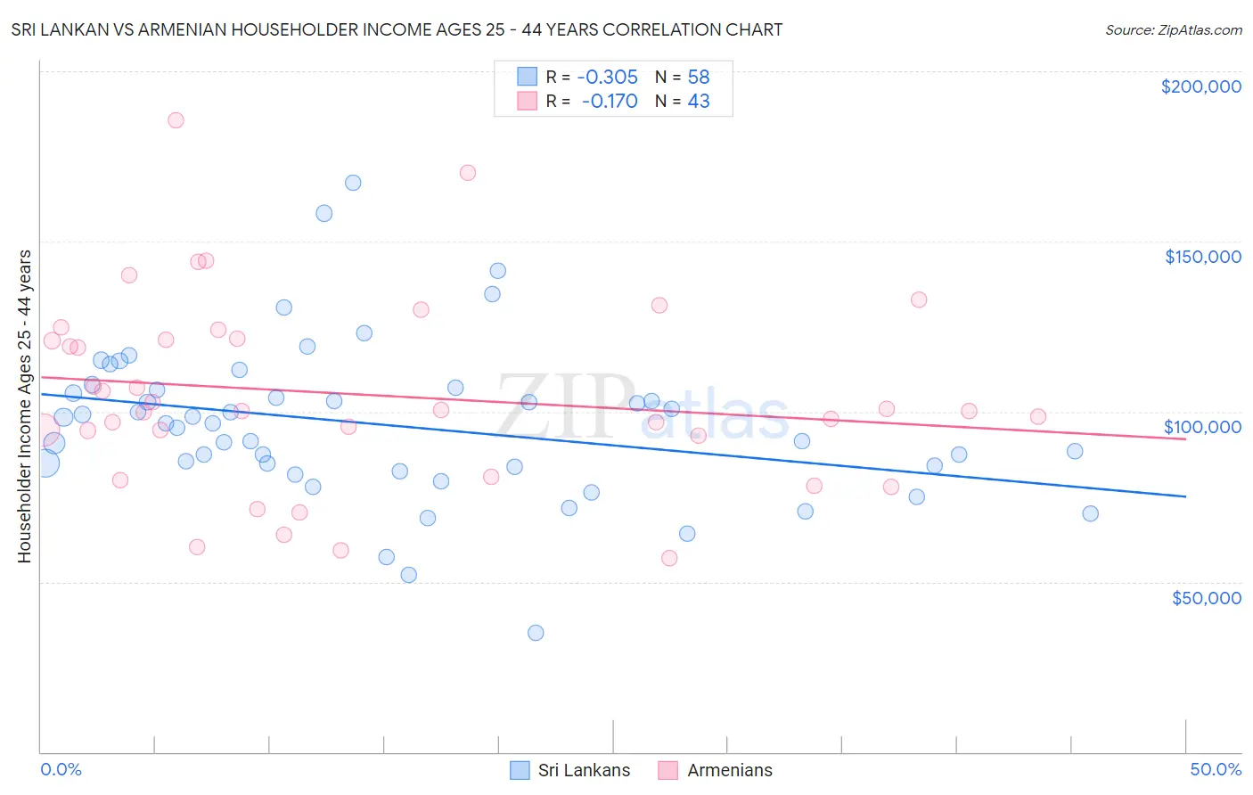Sri Lankan vs Armenian Householder Income Ages 25 - 44 years