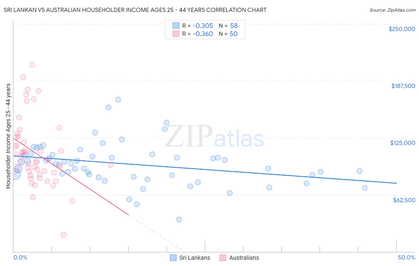 Sri Lankan vs Australian Householder Income Ages 25 - 44 years
