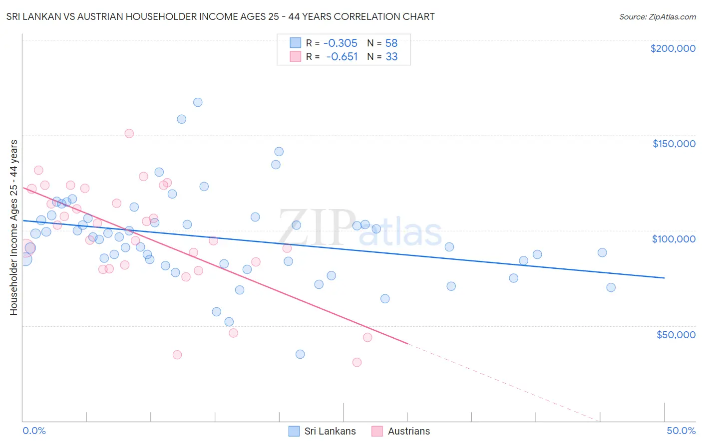 Sri Lankan vs Austrian Householder Income Ages 25 - 44 years