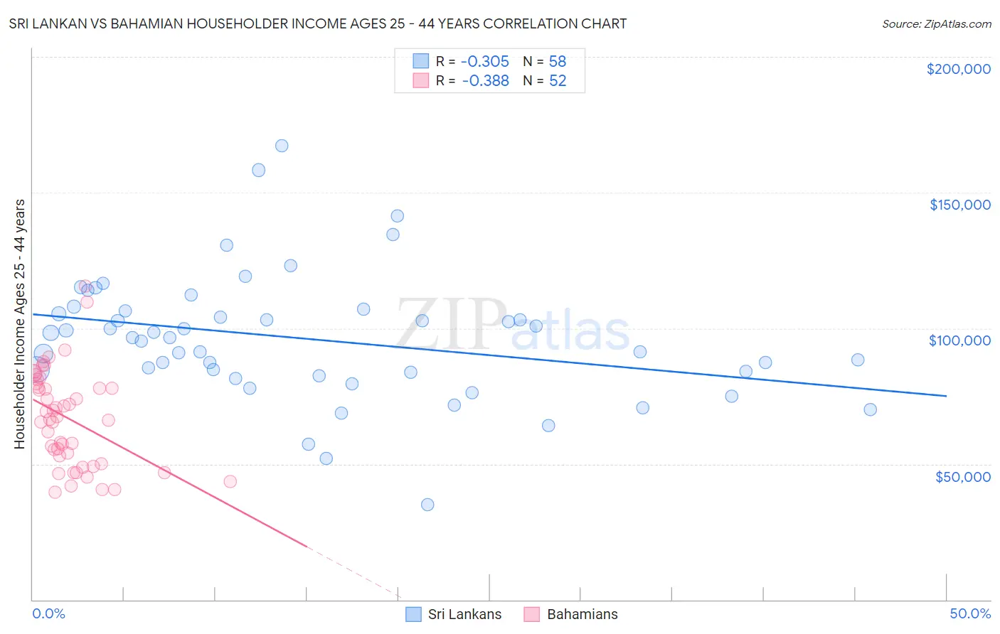 Sri Lankan vs Bahamian Householder Income Ages 25 - 44 years