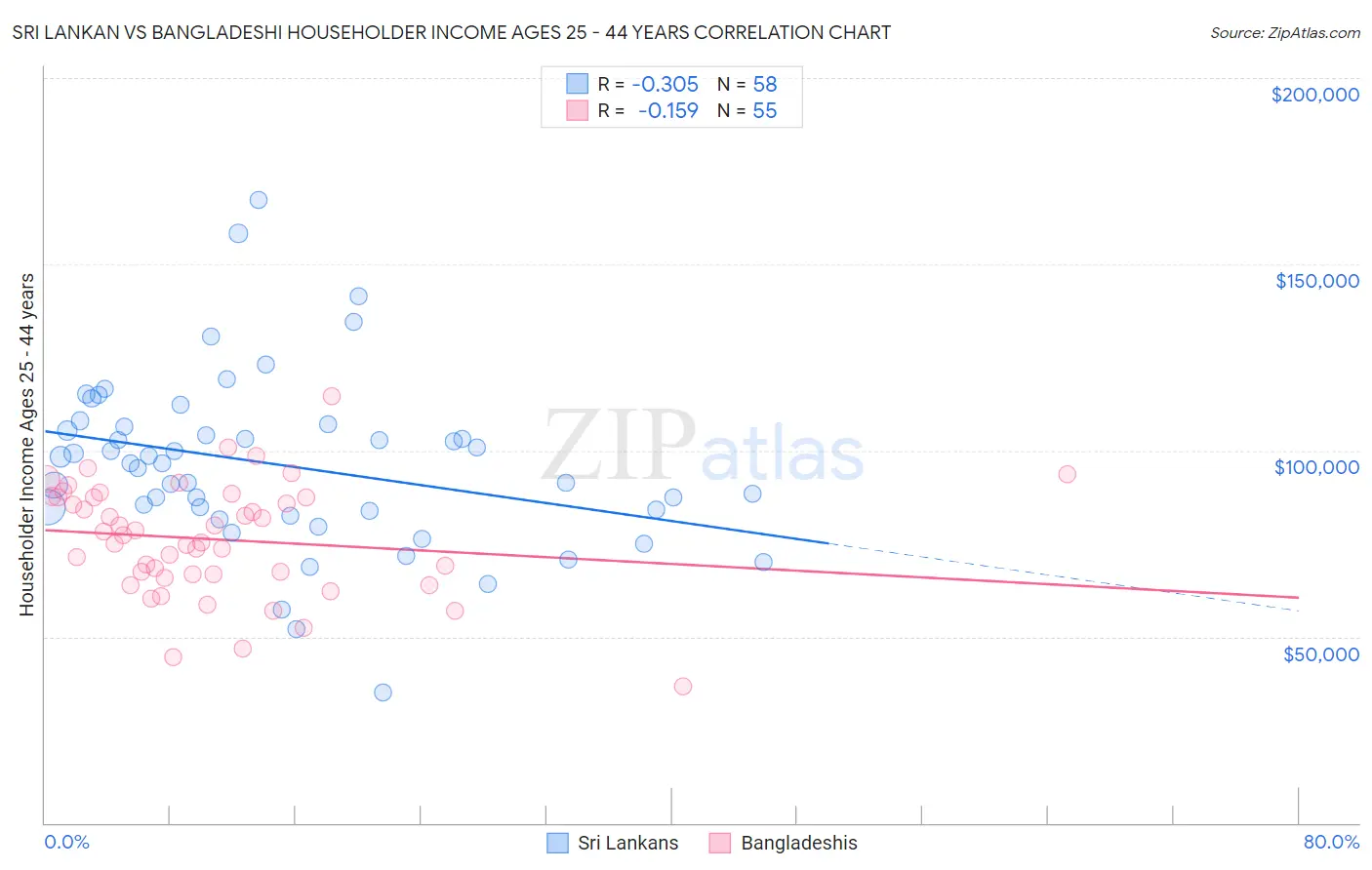 Sri Lankan vs Bangladeshi Householder Income Ages 25 - 44 years