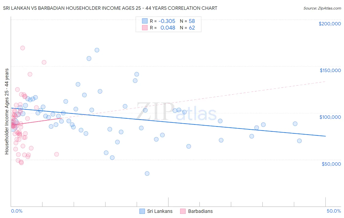 Sri Lankan vs Barbadian Householder Income Ages 25 - 44 years