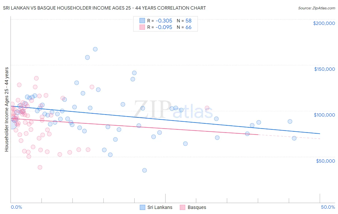 Sri Lankan vs Basque Householder Income Ages 25 - 44 years