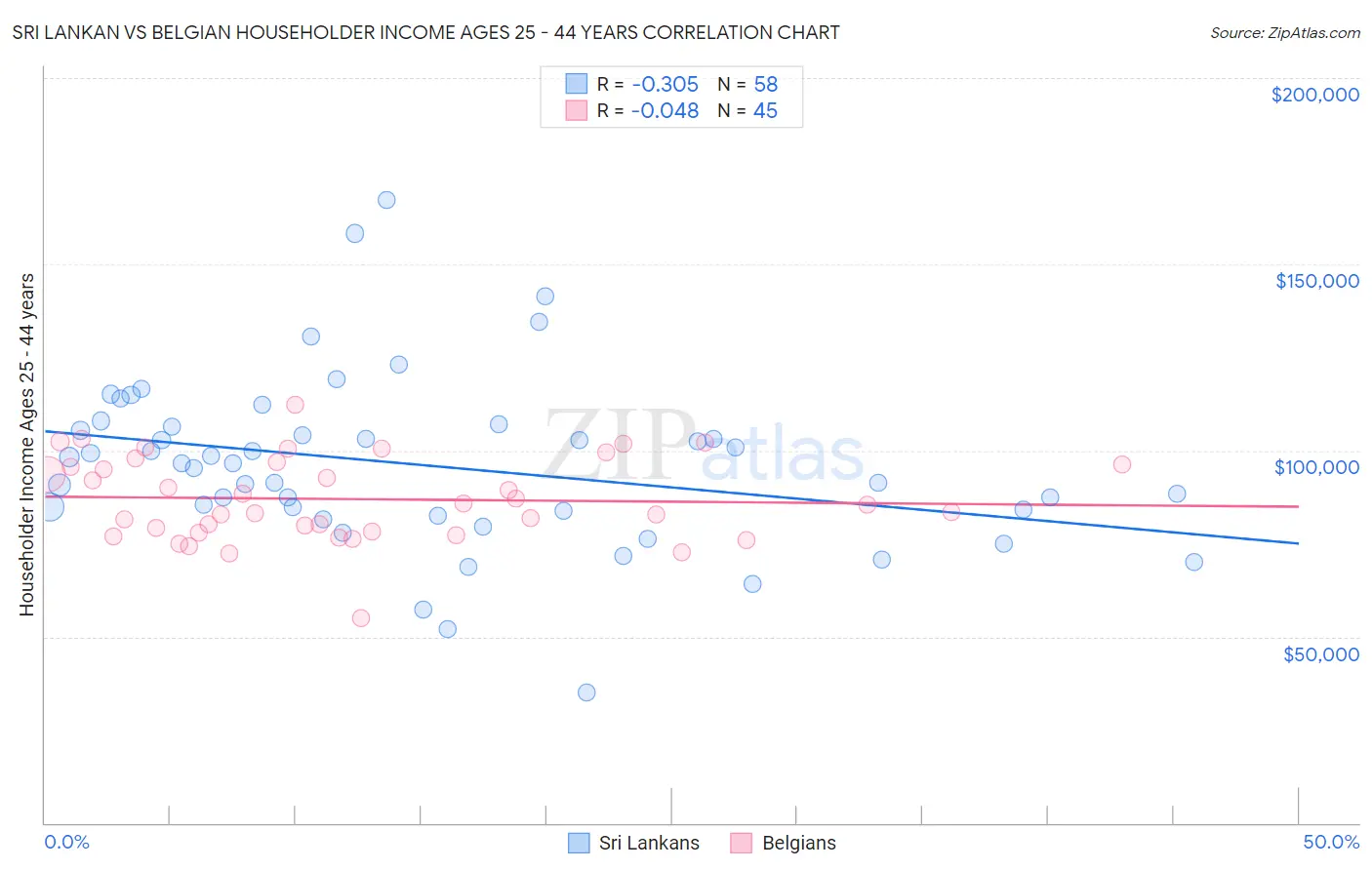 Sri Lankan vs Belgian Householder Income Ages 25 - 44 years