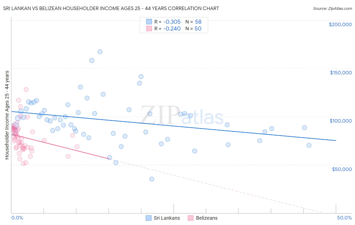 Sri Lankan vs Belizean Householder Income Ages 25 - 44 years
