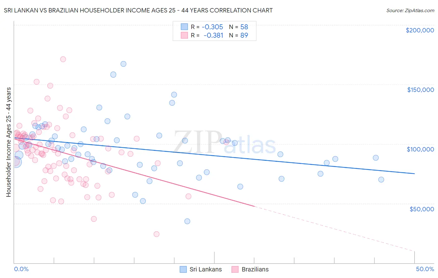 Sri Lankan vs Brazilian Householder Income Ages 25 - 44 years