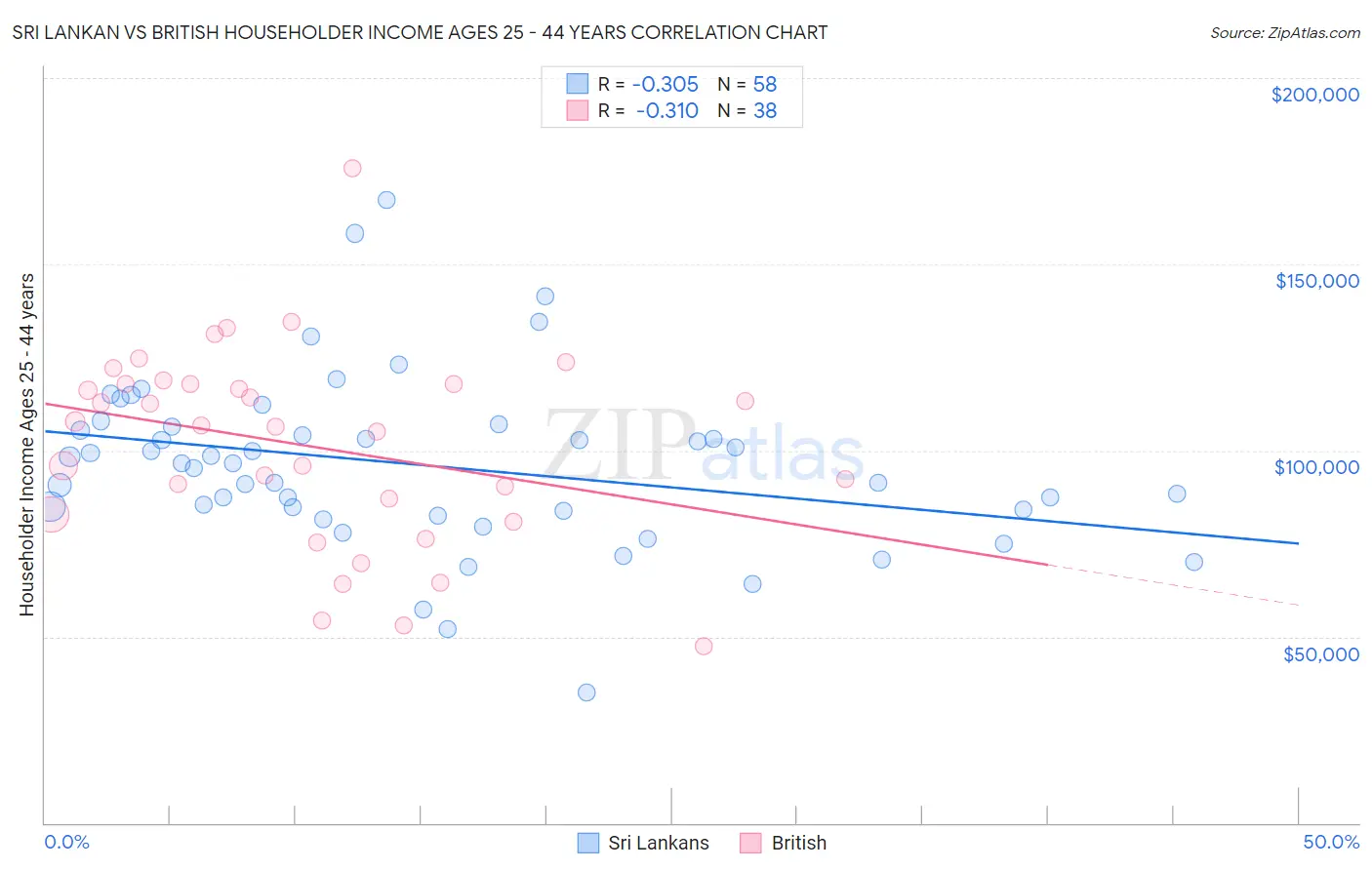 Sri Lankan vs British Householder Income Ages 25 - 44 years