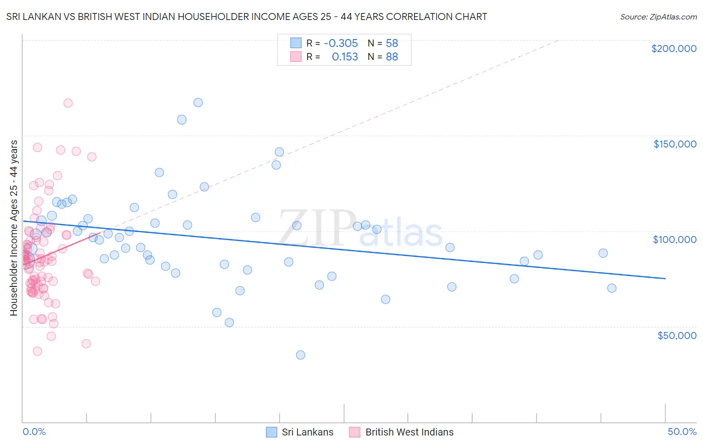 Sri Lankan vs British West Indian Householder Income Ages 25 - 44 years
