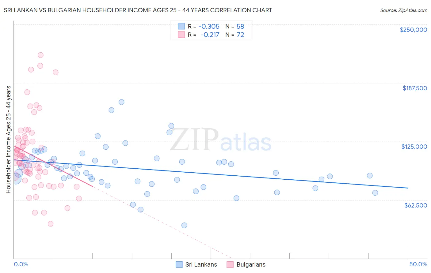 Sri Lankan vs Bulgarian Householder Income Ages 25 - 44 years