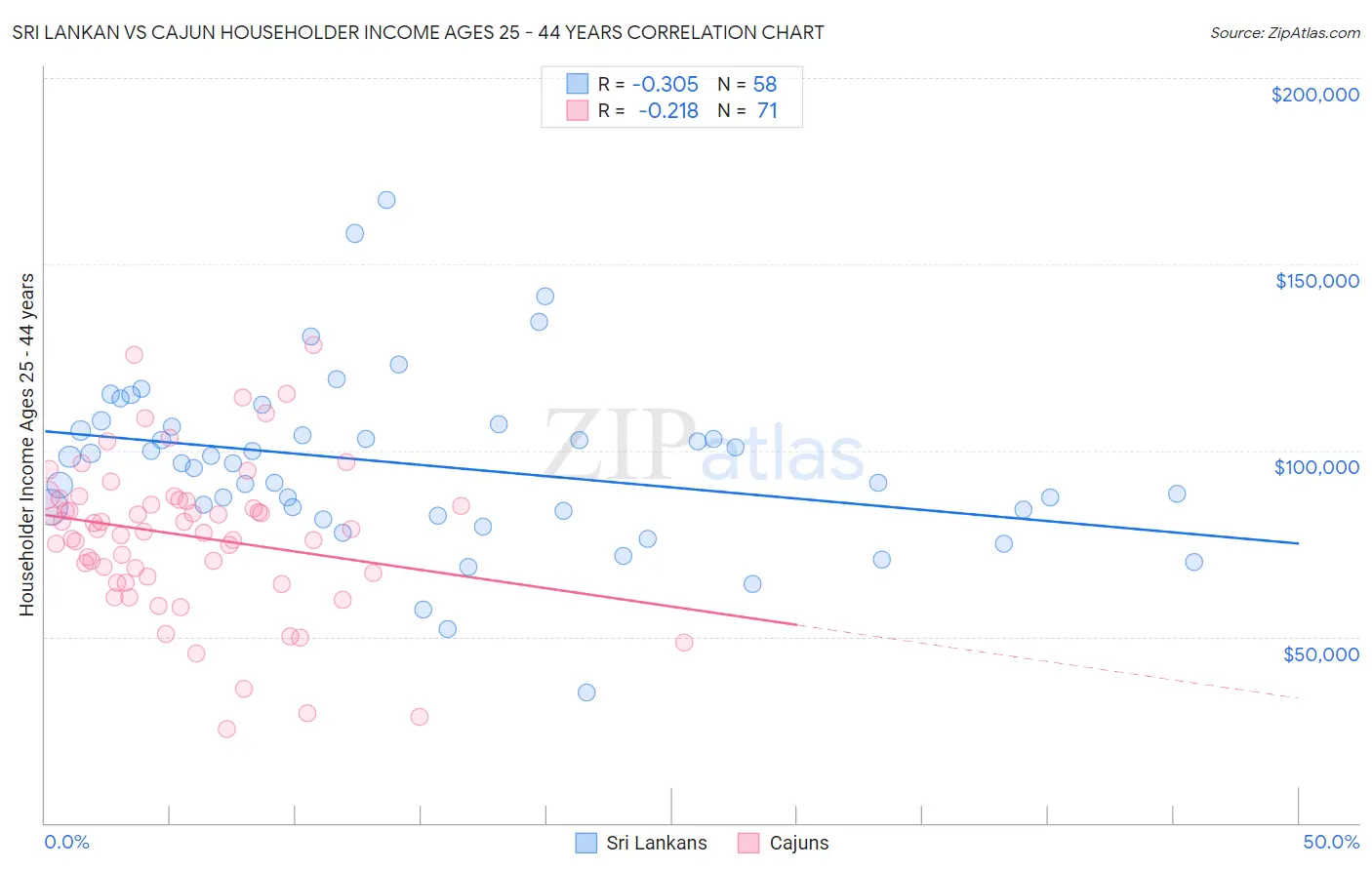 Sri Lankan vs Cajun Householder Income Ages 25 - 44 years