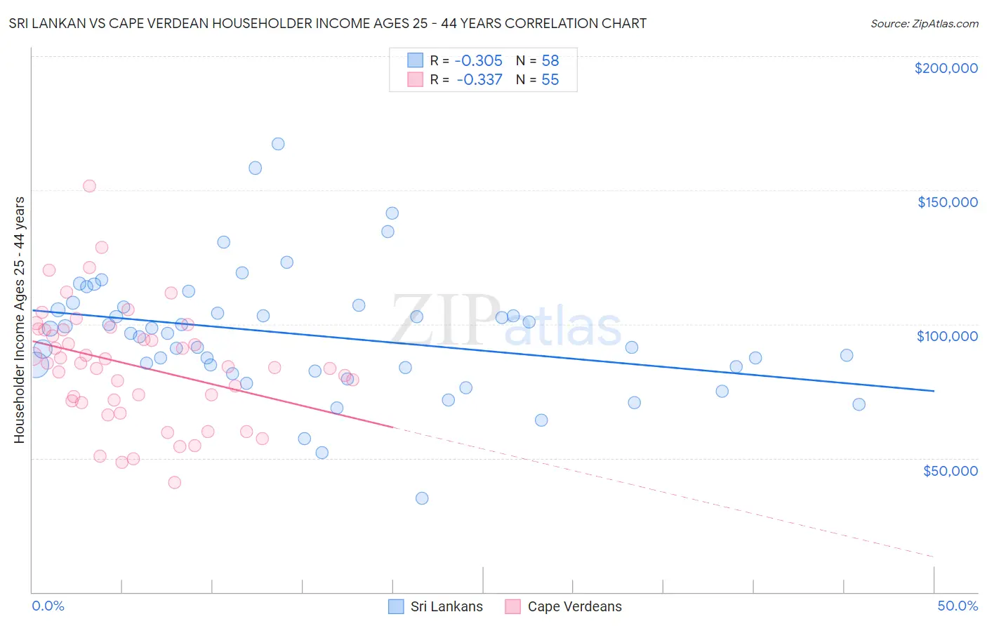 Sri Lankan vs Cape Verdean Householder Income Ages 25 - 44 years