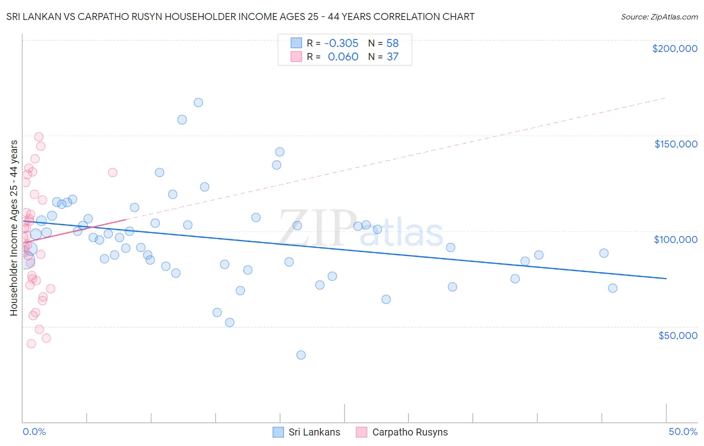 Sri Lankan vs Carpatho Rusyn Householder Income Ages 25 - 44 years