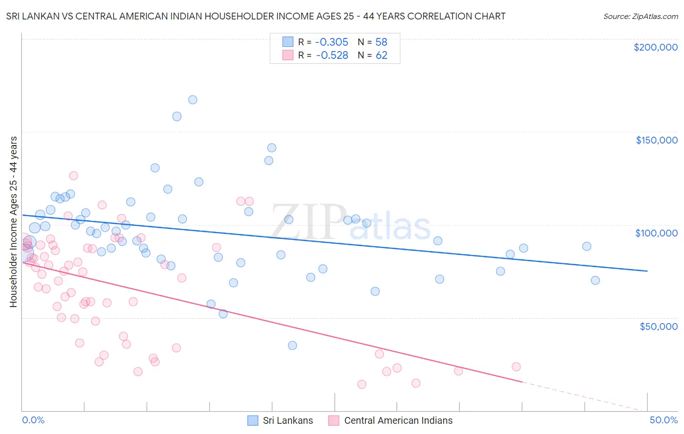 Sri Lankan vs Central American Indian Householder Income Ages 25 - 44 years