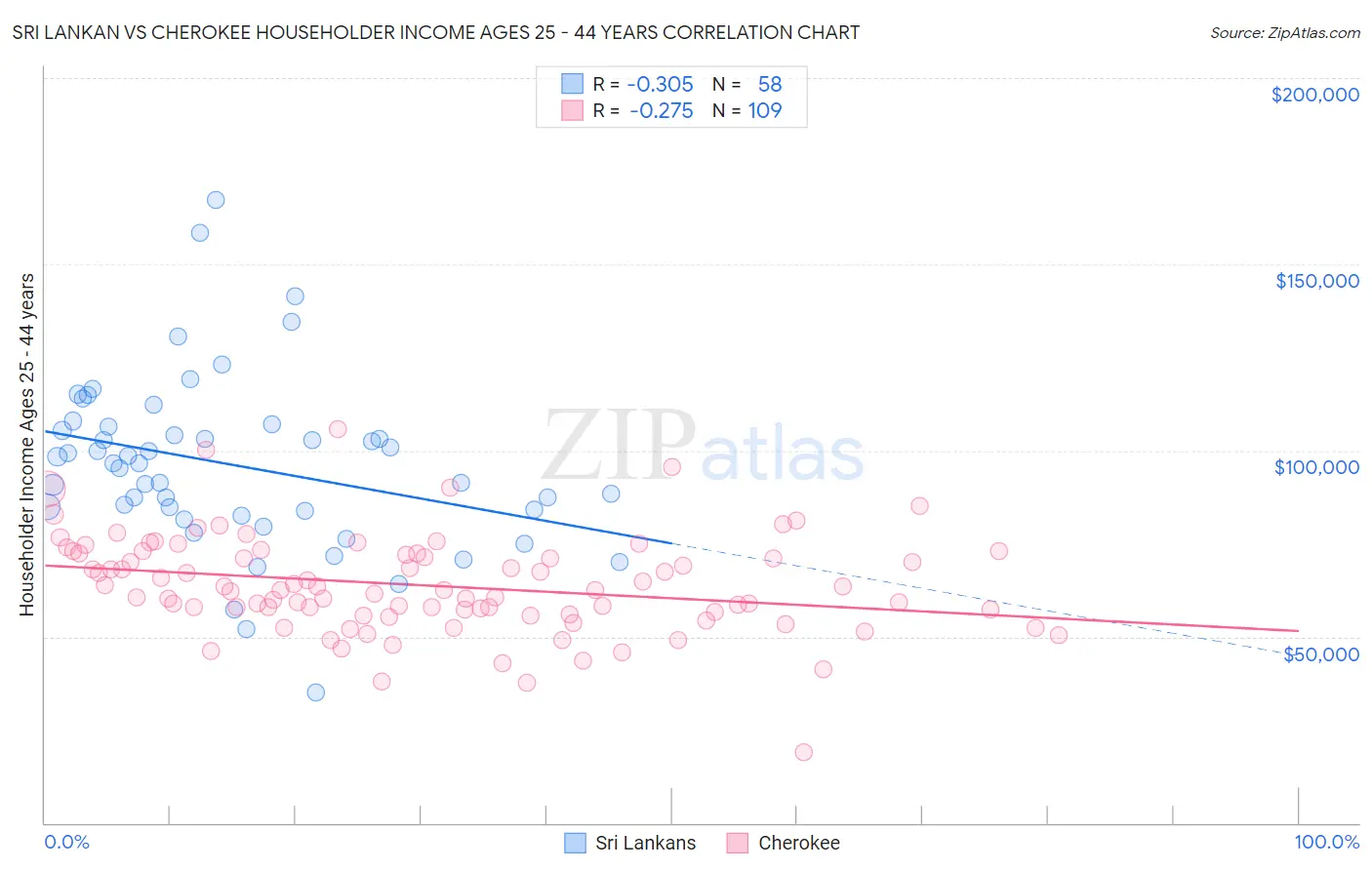 Sri Lankan vs Cherokee Householder Income Ages 25 - 44 years