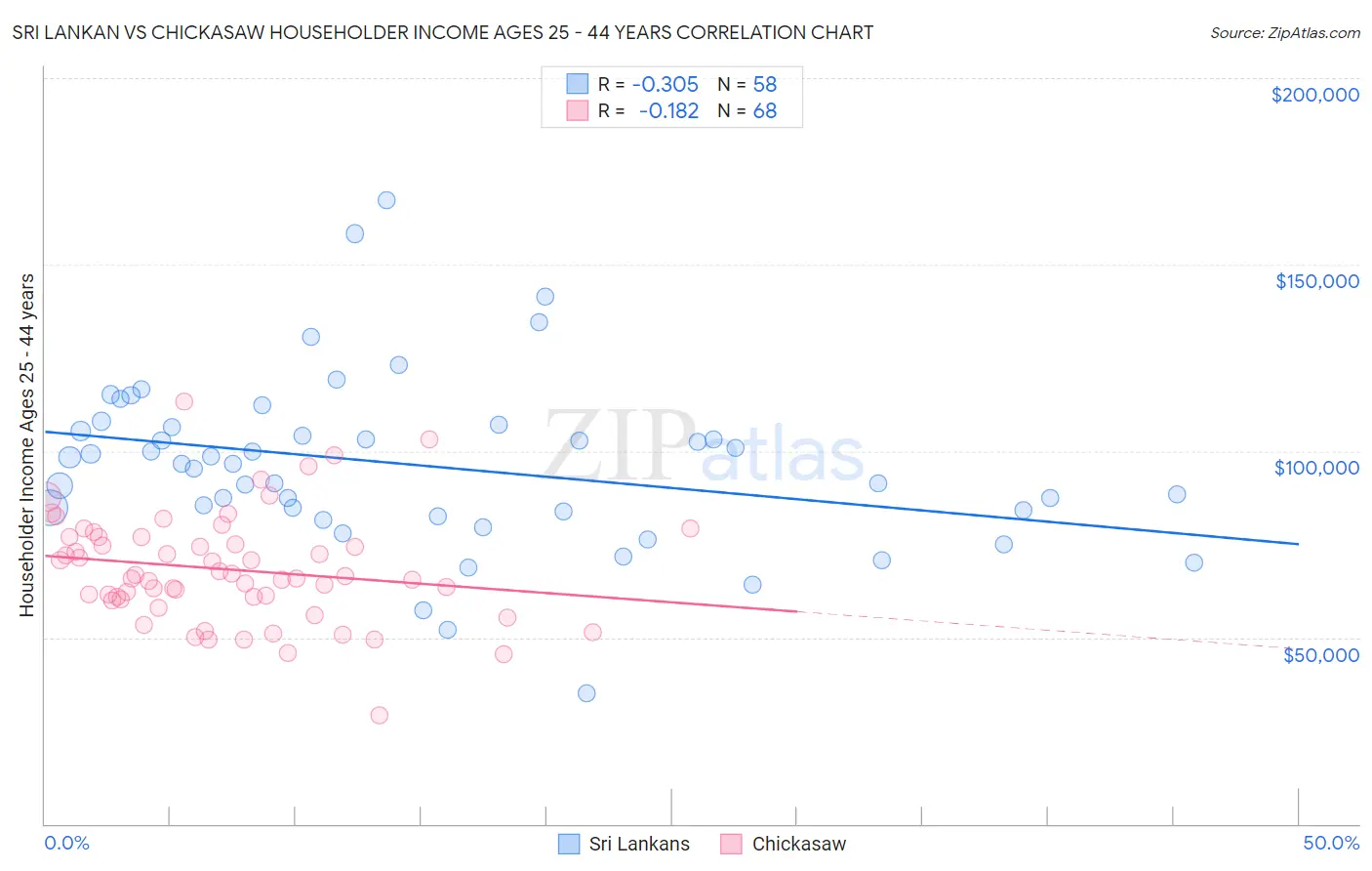 Sri Lankan vs Chickasaw Householder Income Ages 25 - 44 years