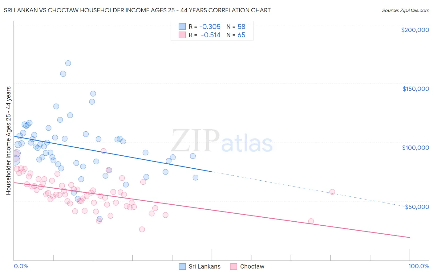 Sri Lankan vs Choctaw Householder Income Ages 25 - 44 years