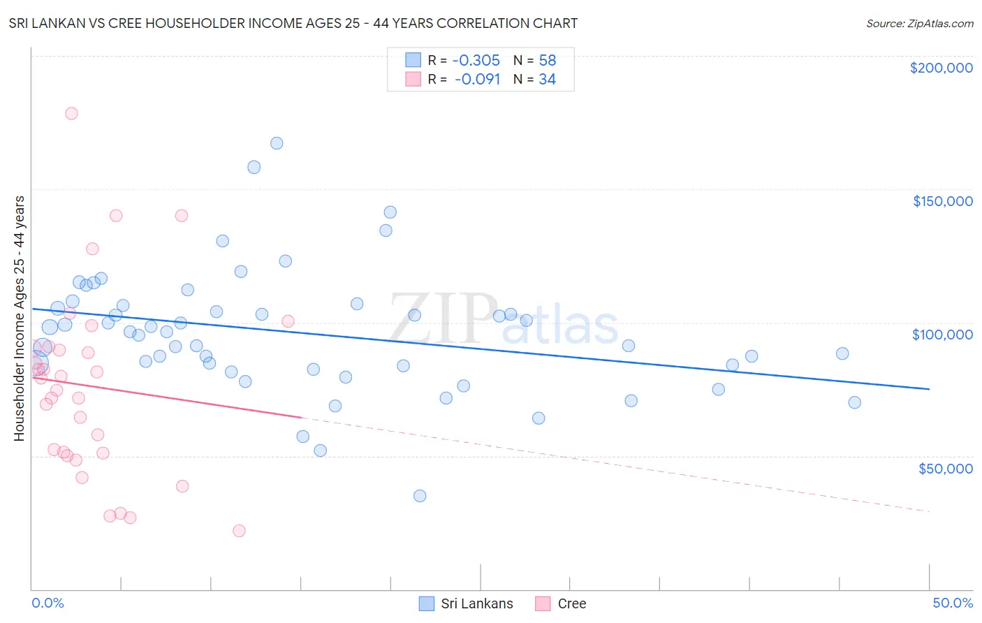 Sri Lankan vs Cree Householder Income Ages 25 - 44 years