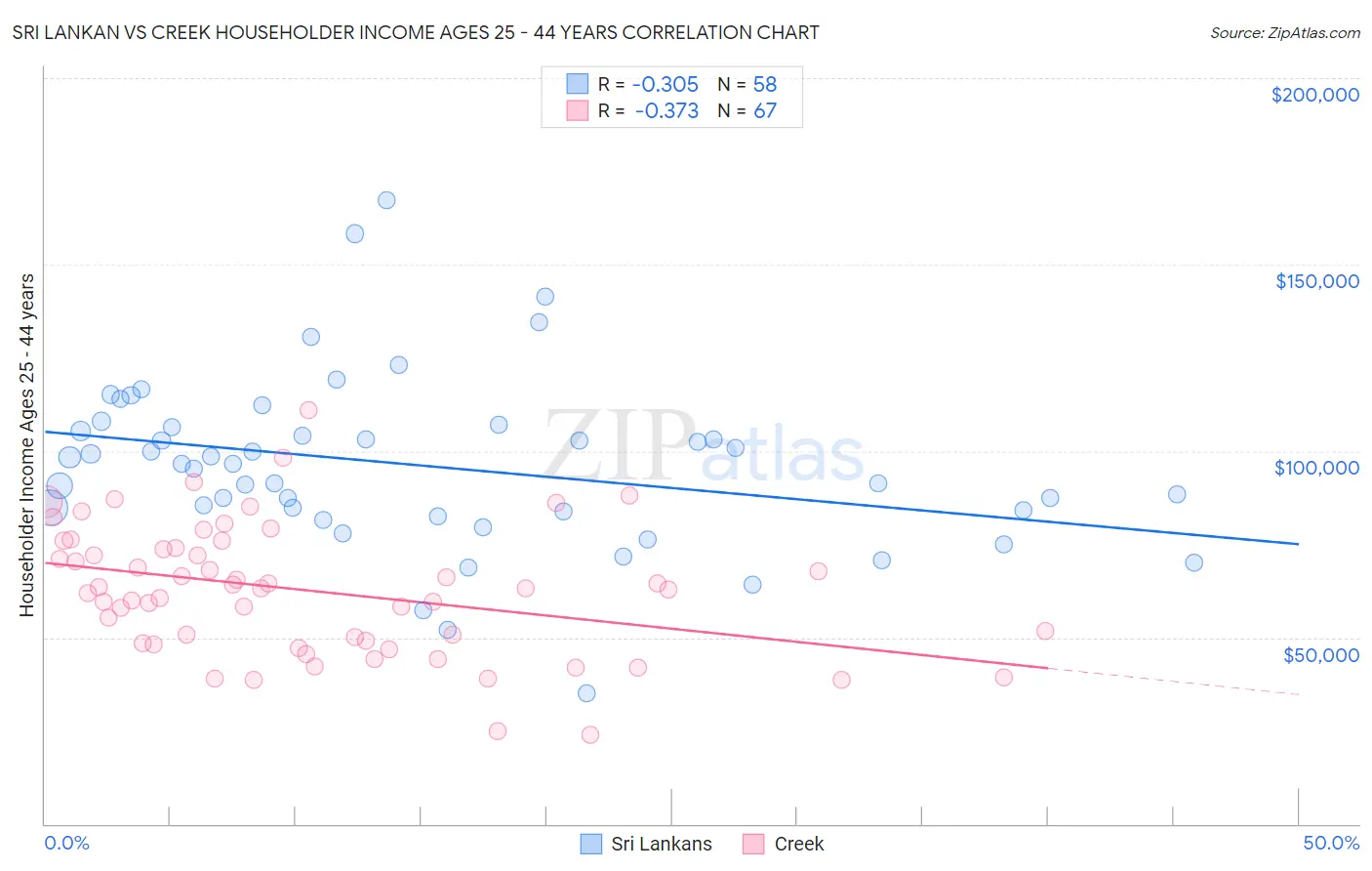 Sri Lankan vs Creek Householder Income Ages 25 - 44 years