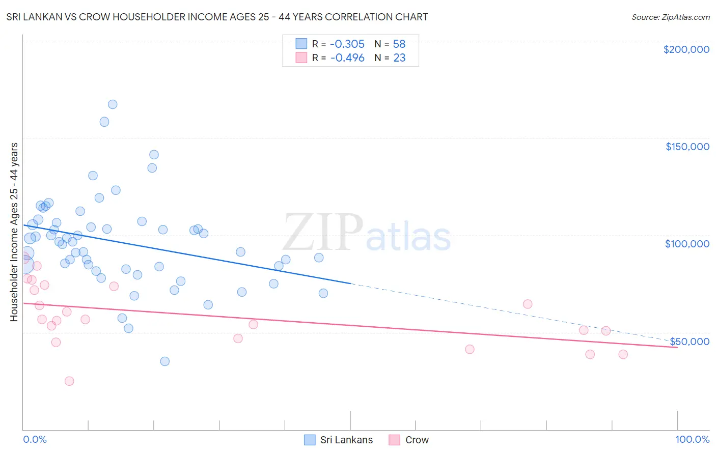 Sri Lankan vs Crow Householder Income Ages 25 - 44 years