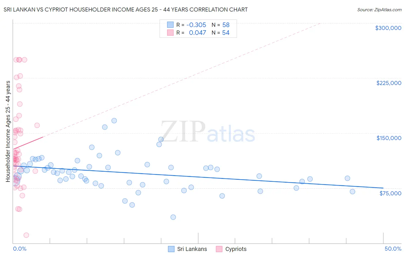 Sri Lankan vs Cypriot Householder Income Ages 25 - 44 years
