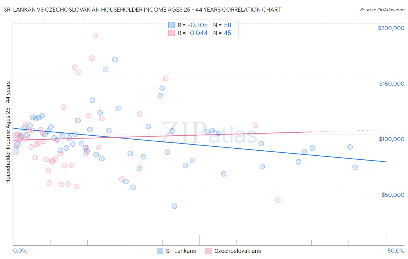 Sri Lankan vs Czechoslovakian Householder Income Ages 25 - 44 years
