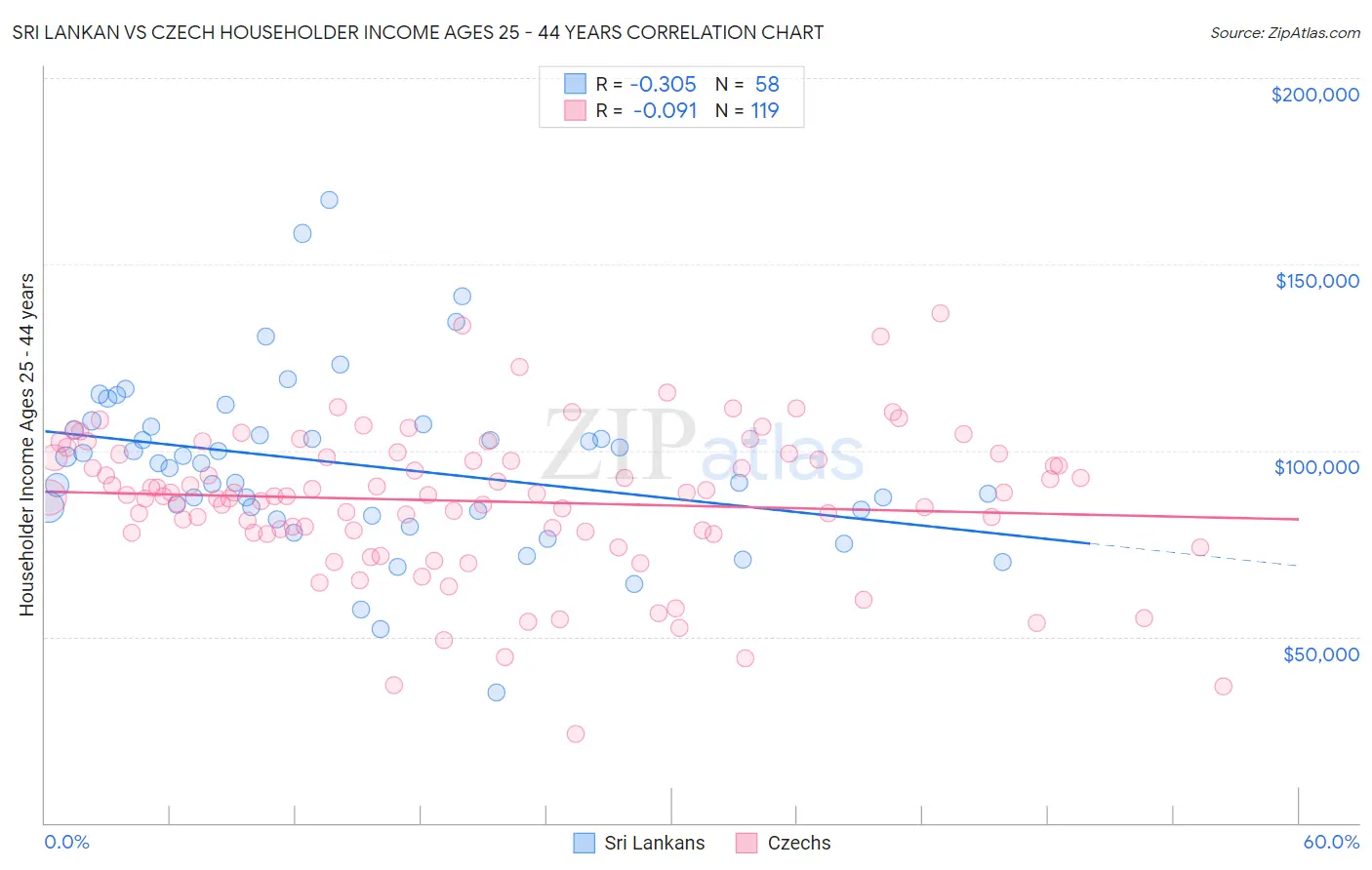 Sri Lankan vs Czech Householder Income Ages 25 - 44 years