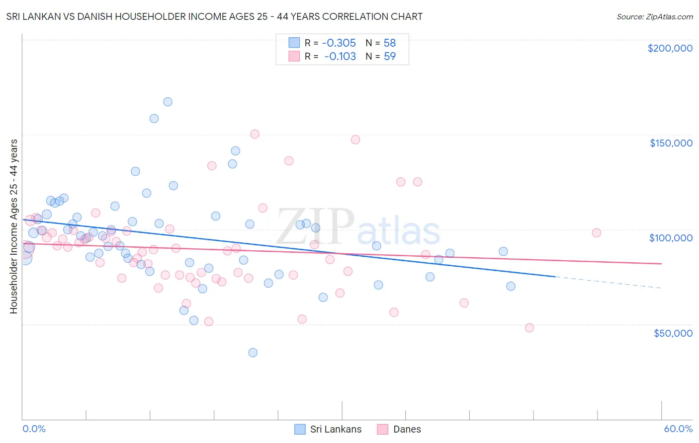 Sri Lankan vs Danish Householder Income Ages 25 - 44 years