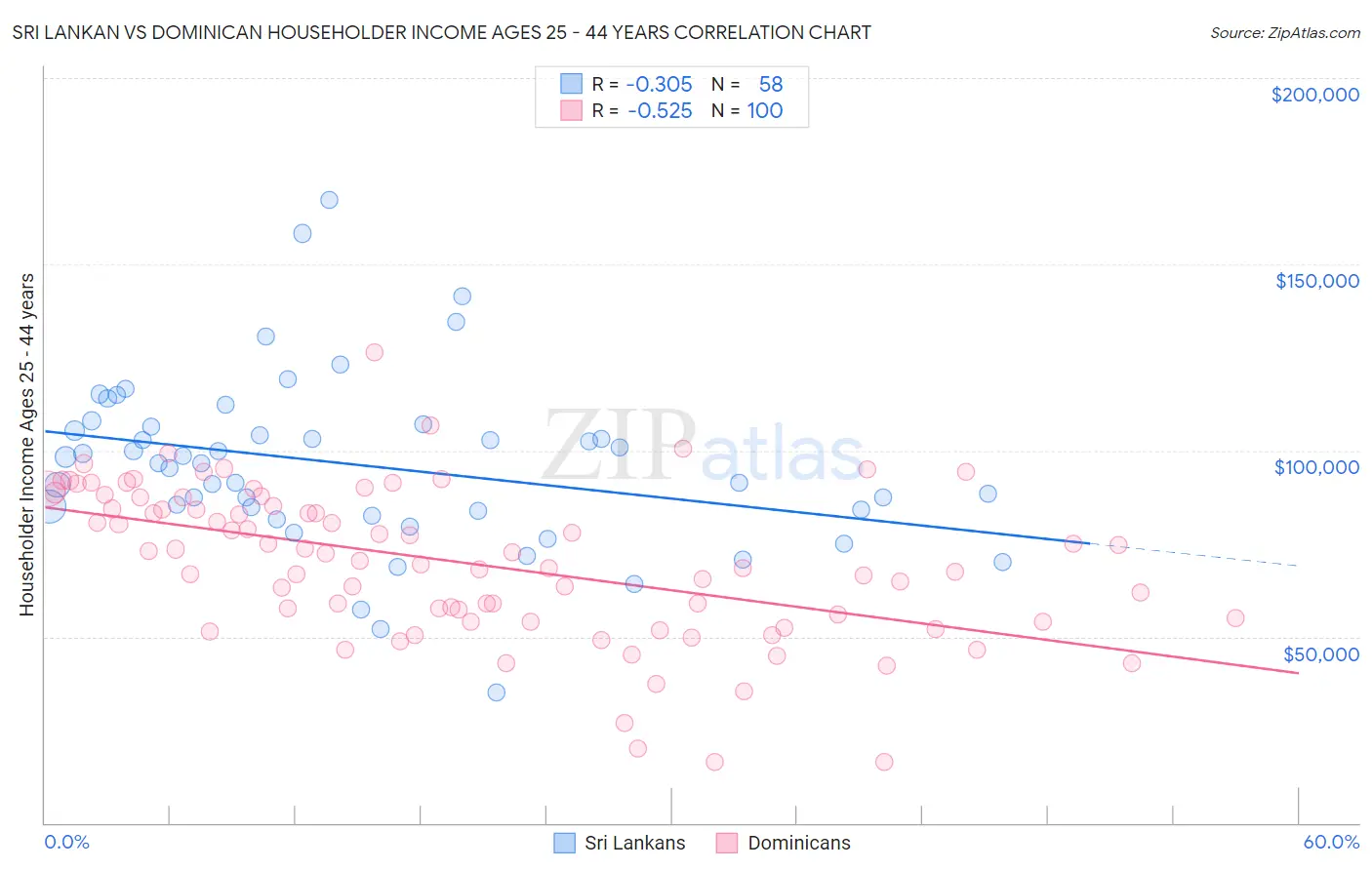 Sri Lankan vs Dominican Householder Income Ages 25 - 44 years