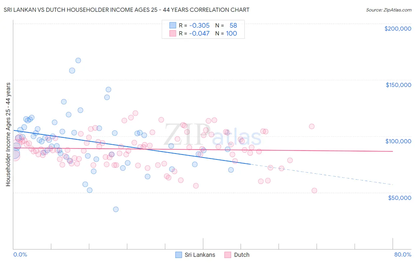 Sri Lankan vs Dutch Householder Income Ages 25 - 44 years