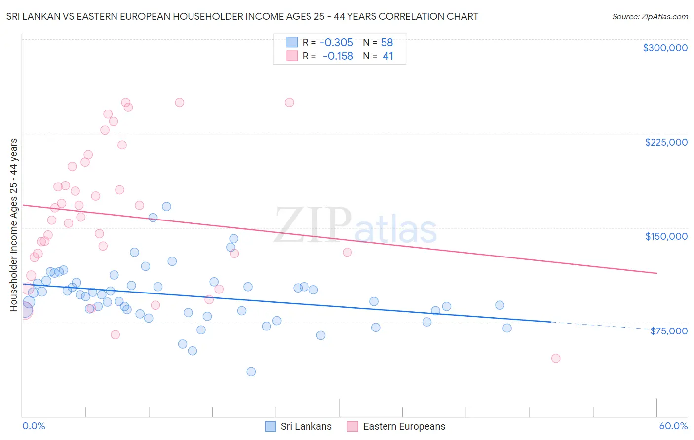 Sri Lankan vs Eastern European Householder Income Ages 25 - 44 years