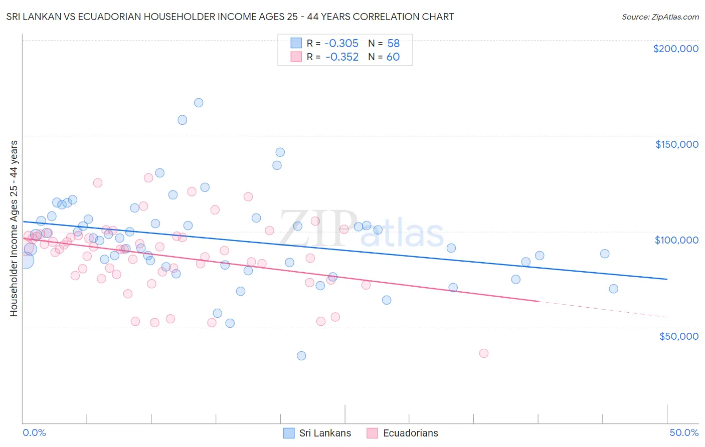 Sri Lankan vs Ecuadorian Householder Income Ages 25 - 44 years
