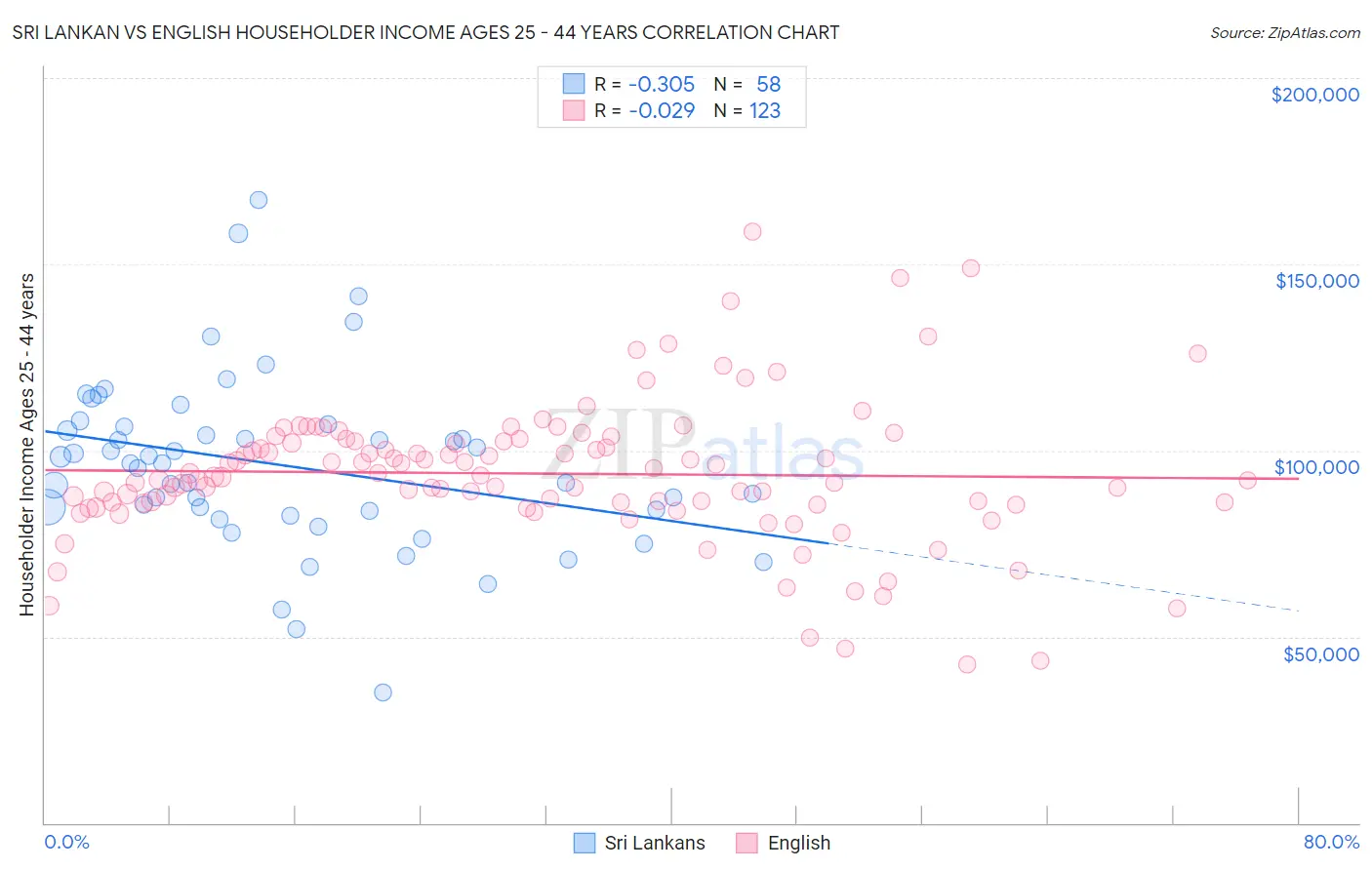 Sri Lankan vs English Householder Income Ages 25 - 44 years